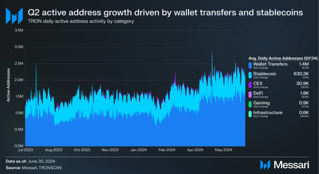 Transferencias de wallets y las transacciones con stablecoins.‌ Fuente: Messari.