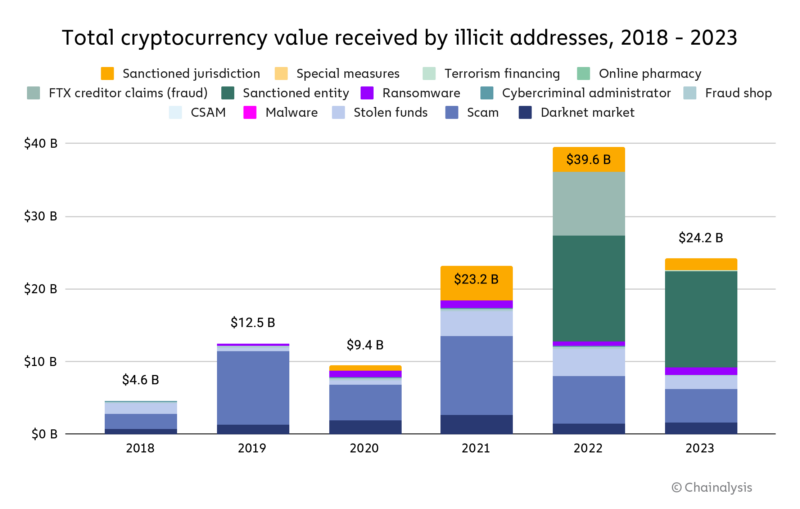 ¡Aumentan 200% los fondos ilícitos en swaps crosschain!