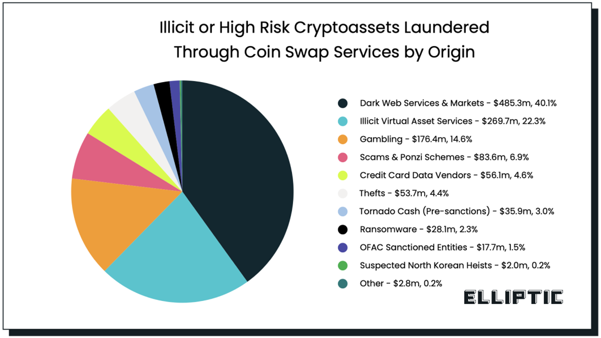 ¡Ruso lava $530M en cripto con Tether!